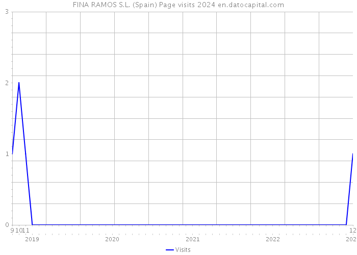 FINA RAMOS S.L. (Spain) Page visits 2024 