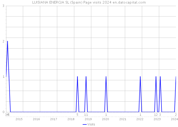 LUISIANA ENERGIA SL (Spain) Page visits 2024 