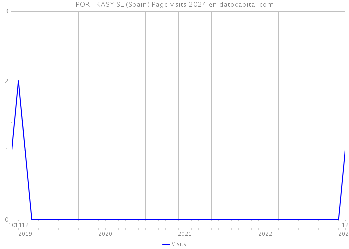 PORT KASY SL (Spain) Page visits 2024 