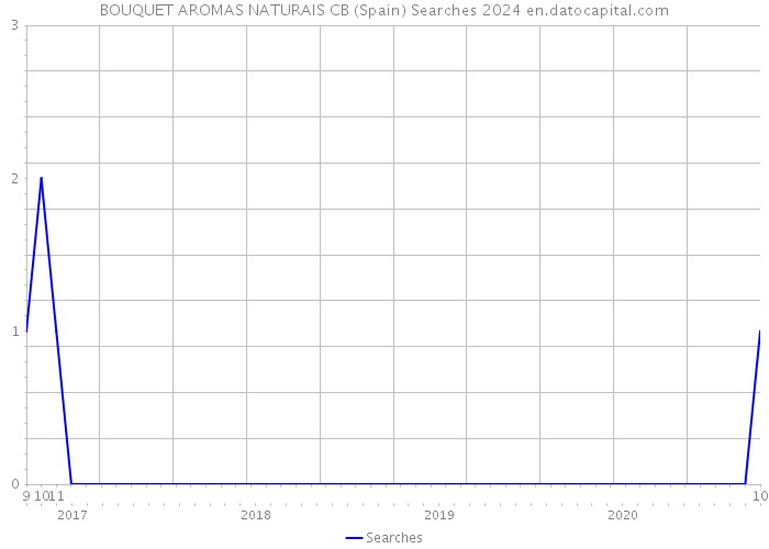 BOUQUET AROMAS NATURAIS CB (Spain) Searches 2024 