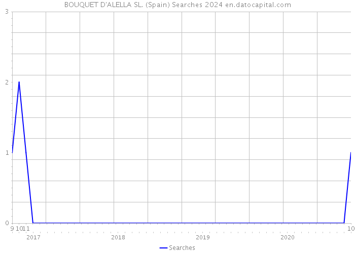 BOUQUET D'ALELLA SL. (Spain) Searches 2024 