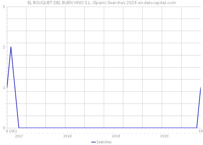 EL BOUQUET DEL BUEN VINO S.L. (Spain) Searches 2024 