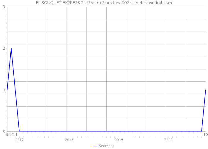 EL BOUQUET EXPRESS SL (Spain) Searches 2024 