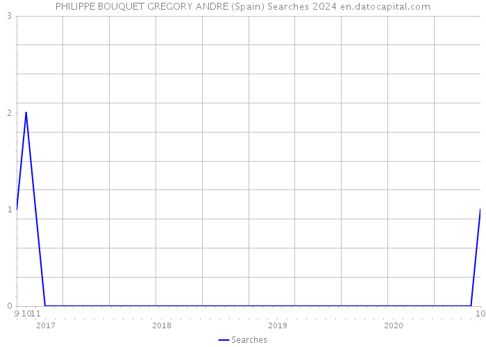 PHILIPPE BOUQUET GREGORY ANDRE (Spain) Searches 2024 