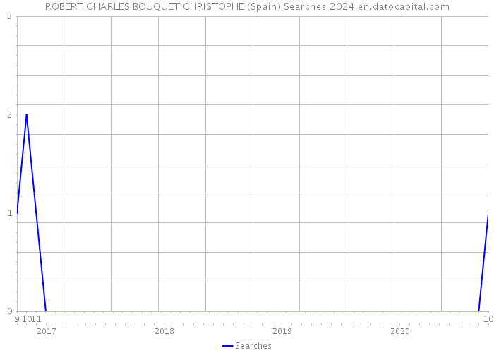 ROBERT CHARLES BOUQUET CHRISTOPHE (Spain) Searches 2024 