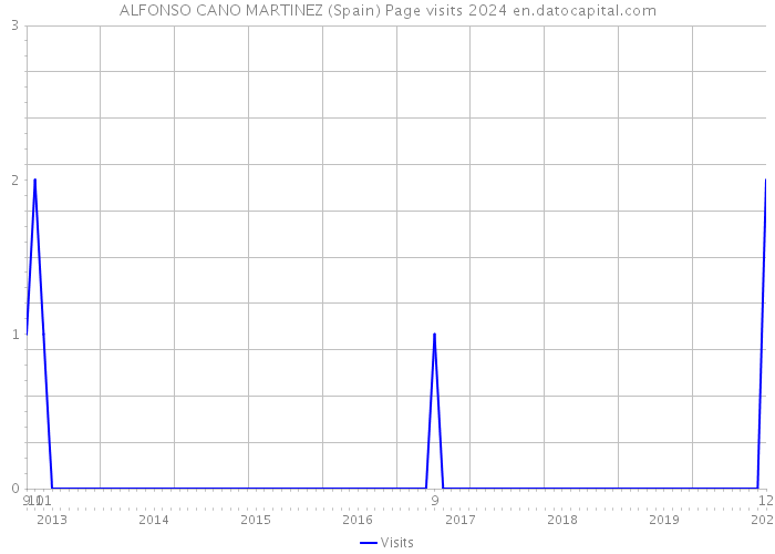 ALFONSO CANO MARTINEZ (Spain) Page visits 2024 