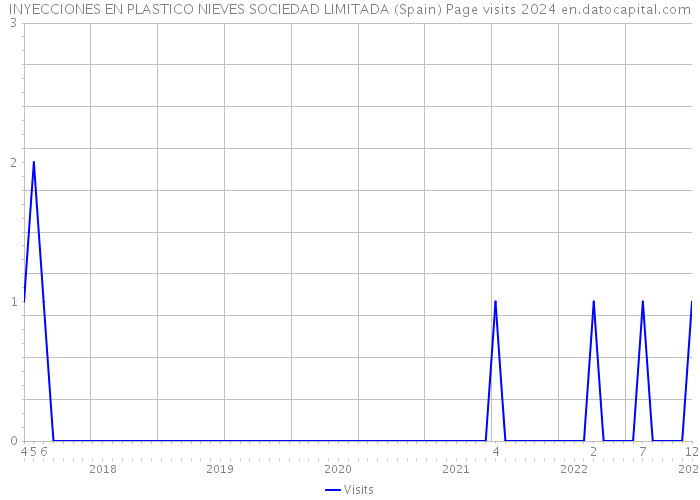 INYECCIONES EN PLASTICO NIEVES SOCIEDAD LIMITADA (Spain) Page visits 2024 