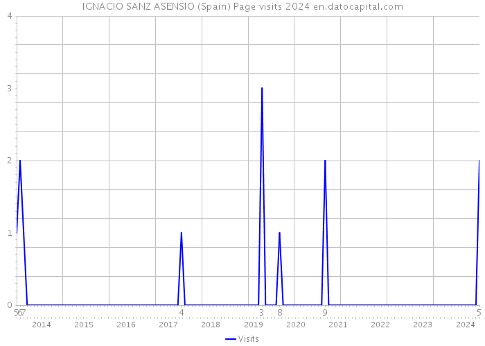 IGNACIO SANZ ASENSIO (Spain) Page visits 2024 