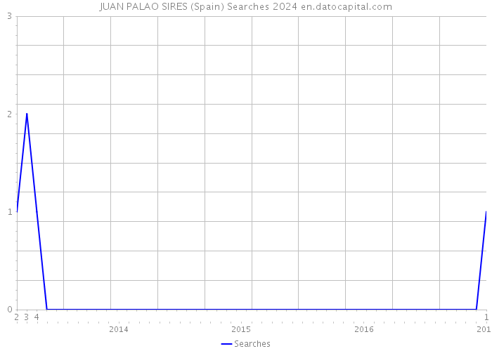 JUAN PALAO SIRES (Spain) Searches 2024 