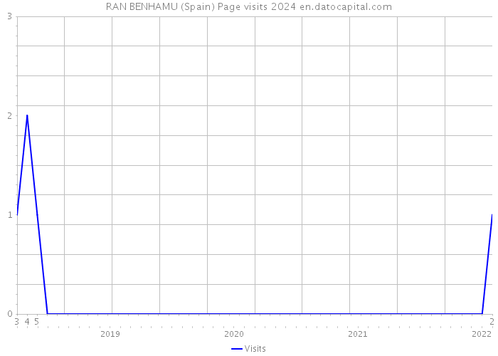 RAN BENHAMU (Spain) Page visits 2024 