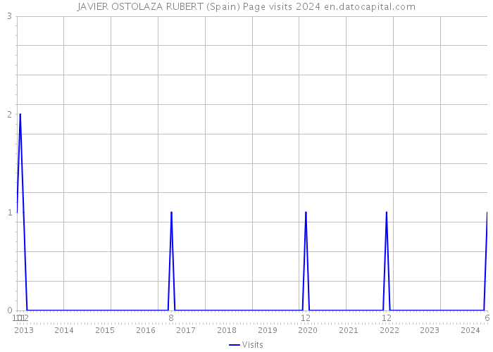 JAVIER OSTOLAZA RUBERT (Spain) Page visits 2024 