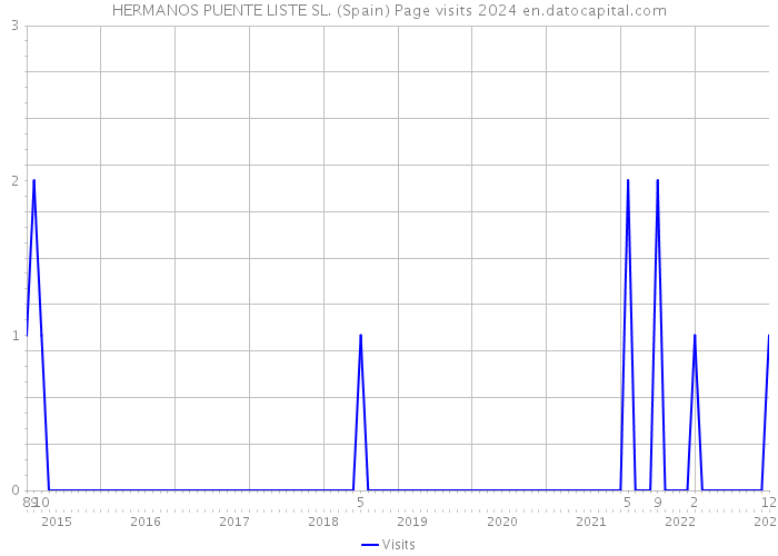 HERMANOS PUENTE LISTE SL. (Spain) Page visits 2024 