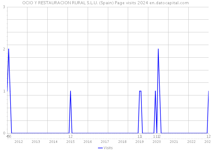 OCIO Y RESTAURACION RURAL S.L.U. (Spain) Page visits 2024 