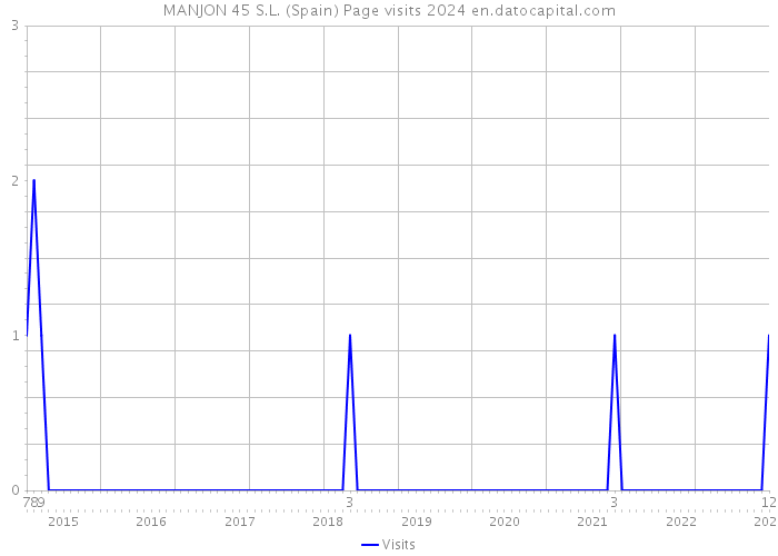 MANJON 45 S.L. (Spain) Page visits 2024 