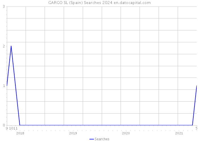 GARGO SL (Spain) Searches 2024 