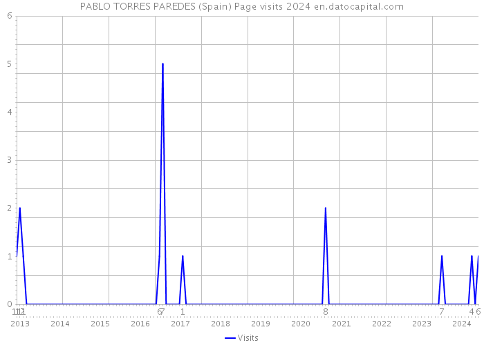 PABLO TORRES PAREDES (Spain) Page visits 2024 