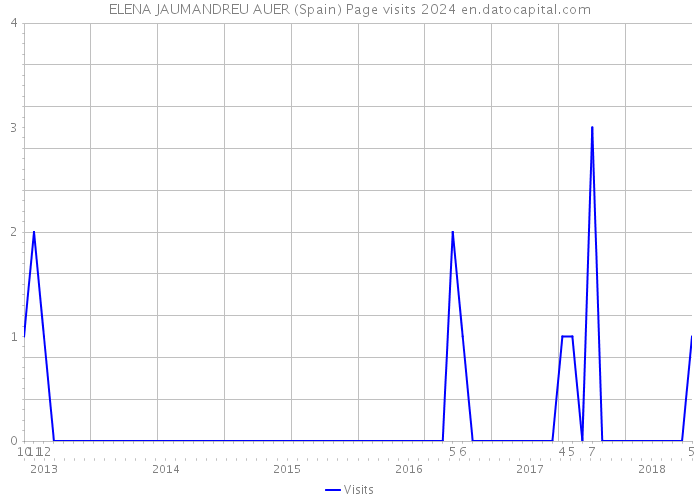 ELENA JAUMANDREU AUER (Spain) Page visits 2024 