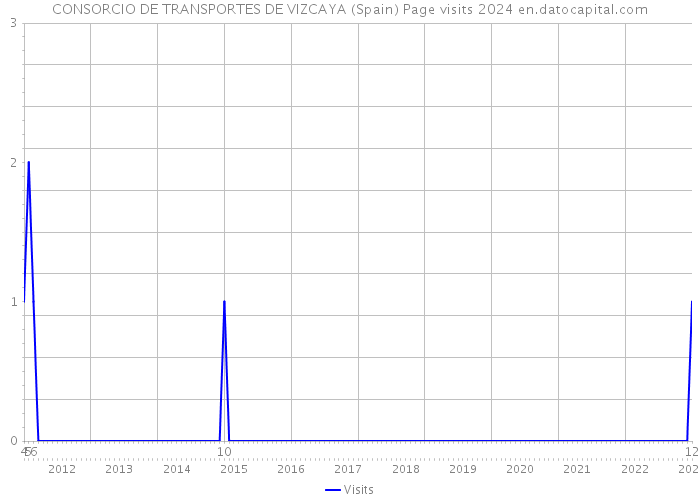 CONSORCIO DE TRANSPORTES DE VIZCAYA (Spain) Page visits 2024 