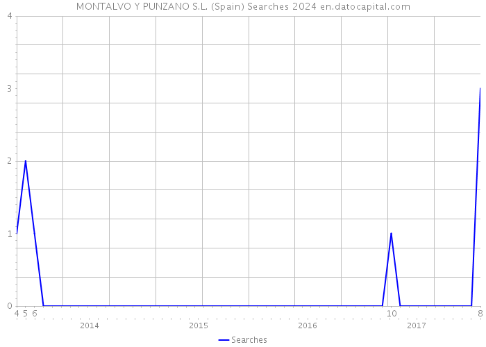 MONTALVO Y PUNZANO S.L. (Spain) Searches 2024 