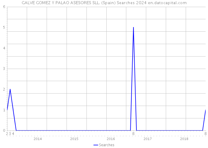 GALVE GOMEZ Y PALAO ASESORES SLL. (Spain) Searches 2024 