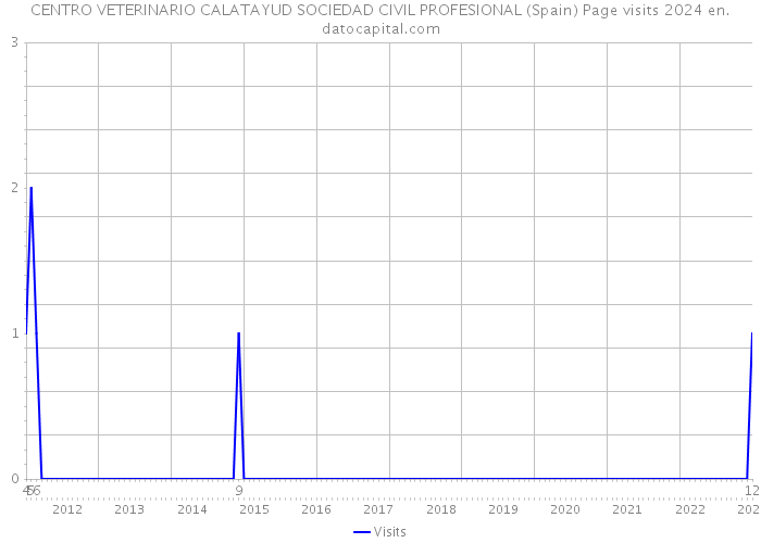 CENTRO VETERINARIO CALATAYUD SOCIEDAD CIVIL PROFESIONAL (Spain) Page visits 2024 