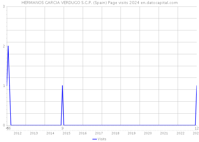 HERMANOS GARCIA VERDUGO S.C.P. (Spain) Page visits 2024 
