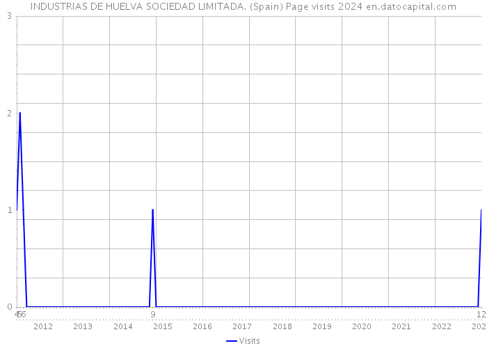 INDUSTRIAS DE HUELVA SOCIEDAD LIMITADA. (Spain) Page visits 2024 