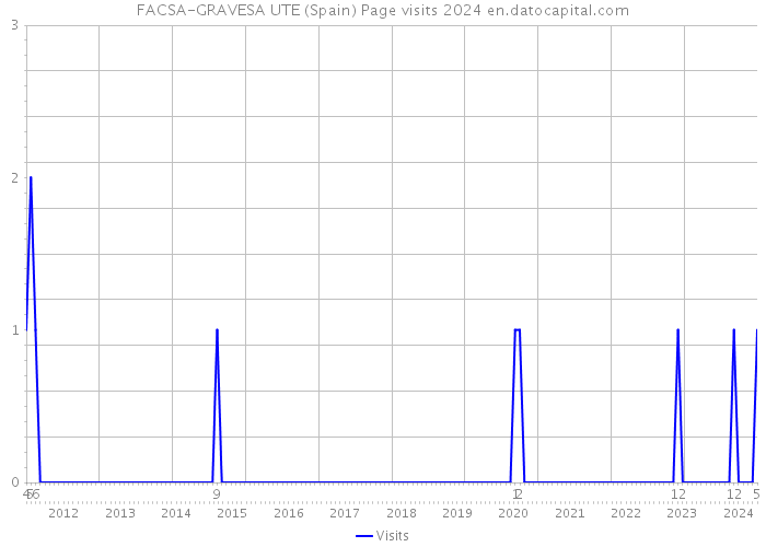 FACSA-GRAVESA UTE (Spain) Page visits 2024 