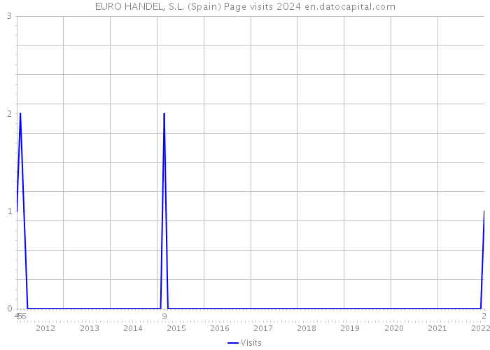 EURO HANDEL, S.L. (Spain) Page visits 2024 