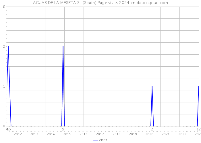 AGUAS DE LA MESETA SL (Spain) Page visits 2024 
