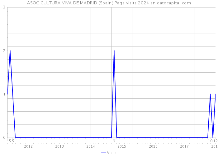 ASOC CULTURA VIVA DE MADRID (Spain) Page visits 2024 