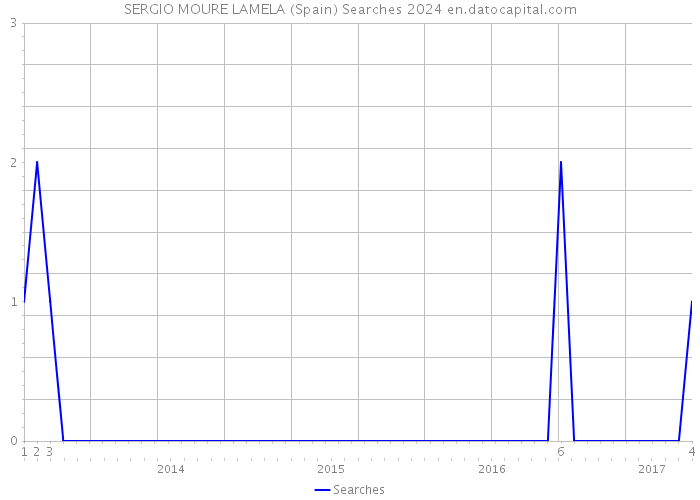SERGIO MOURE LAMELA (Spain) Searches 2024 
