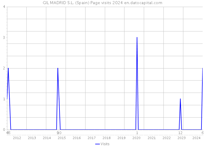 GIL MADRID S.L. (Spain) Page visits 2024 