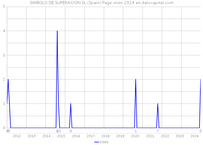 SIMBOLO DE SUPERACION SL (Spain) Page visits 2024 