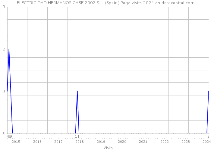 ELECTRICIDAD HERMANOS GABE 2002 S.L. (Spain) Page visits 2024 