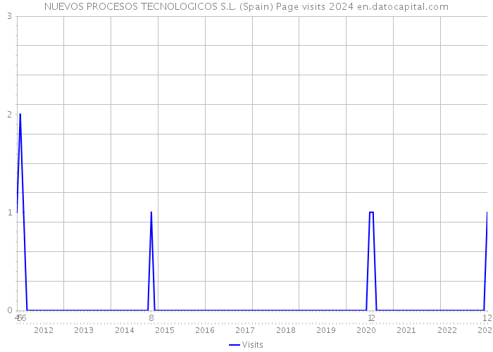 NUEVOS PROCESOS TECNOLOGICOS S.L. (Spain) Page visits 2024 