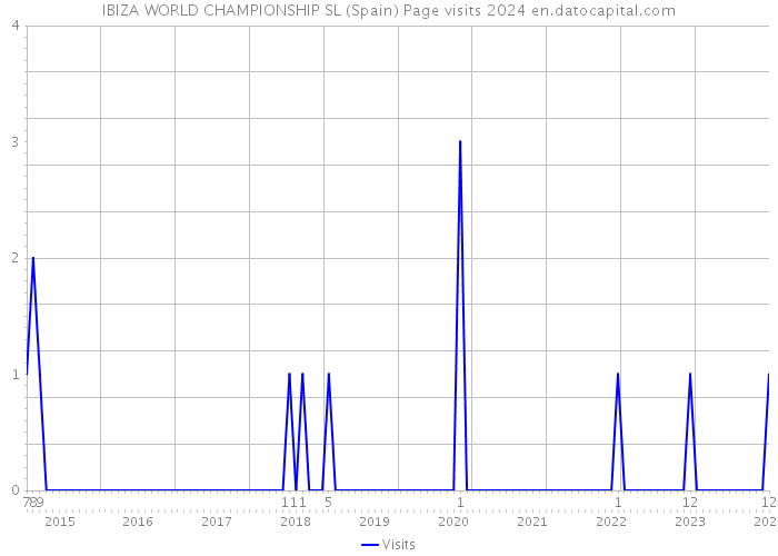 IBIZA WORLD CHAMPIONSHIP SL (Spain) Page visits 2024 