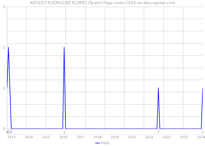 ADOLFO RODRIGUEZ FLORES (Spain) Page visits 2024 
