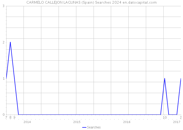 CARMELO CALLEJON LAGUNAS (Spain) Searches 2024 