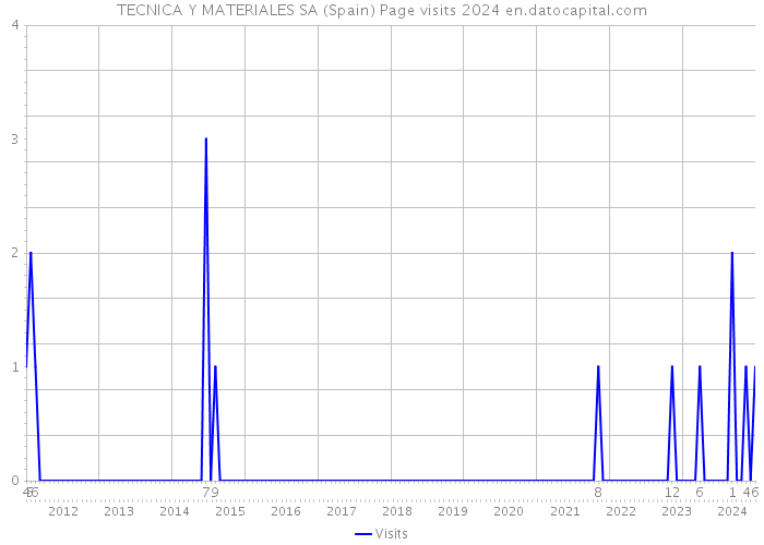 TECNICA Y MATERIALES SA (Spain) Page visits 2024 