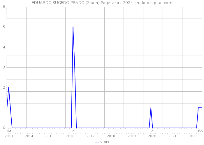EDUARDO BUGEDO PRADO (Spain) Page visits 2024 