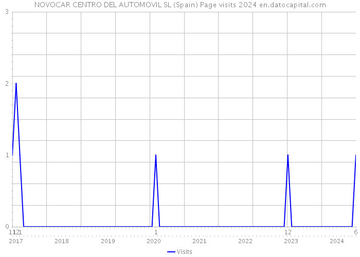 NOVOCAR CENTRO DEL AUTOMOVIL SL (Spain) Page visits 2024 