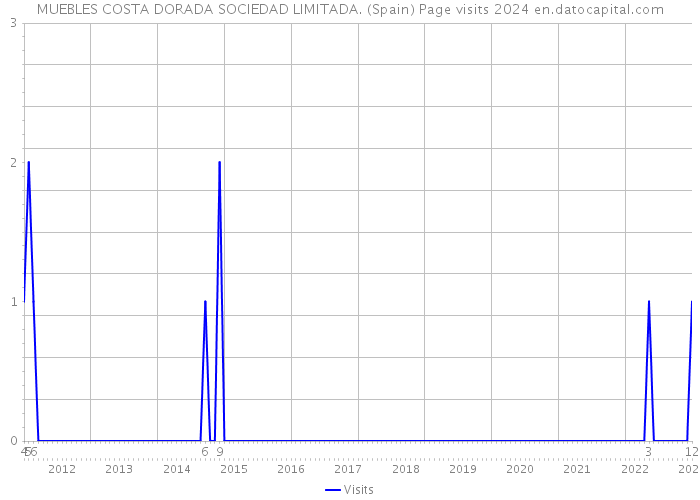 MUEBLES COSTA DORADA SOCIEDAD LIMITADA. (Spain) Page visits 2024 