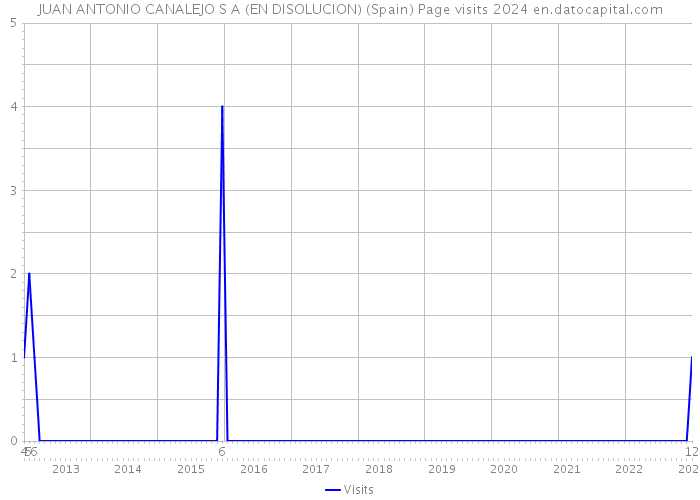 JUAN ANTONIO CANALEJO S A (EN DISOLUCION) (Spain) Page visits 2024 
