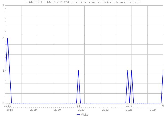 FRANCISCO RAMIREZ MOYA (Spain) Page visits 2024 
