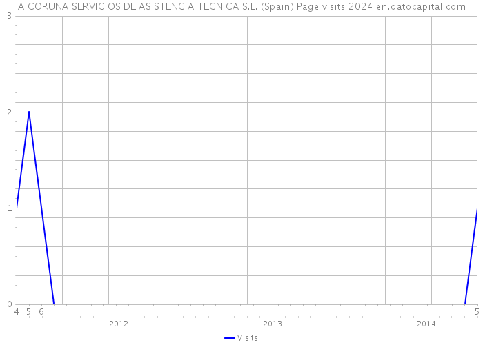 A CORUNA SERVICIOS DE ASISTENCIA TECNICA S.L. (Spain) Page visits 2024 
