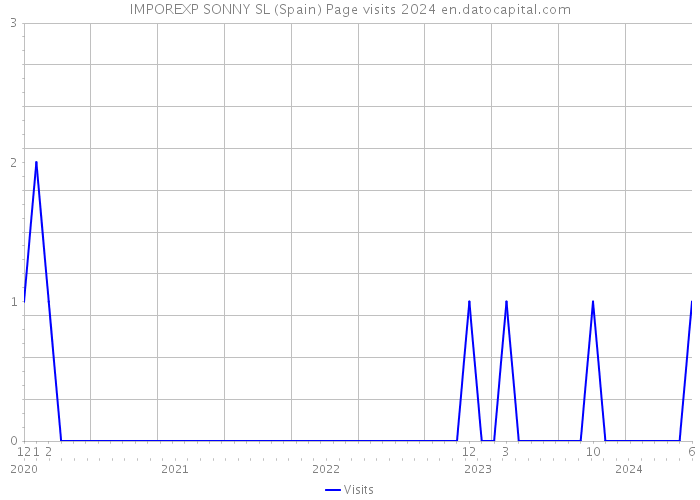 IMPOREXP SONNY SL (Spain) Page visits 2024 