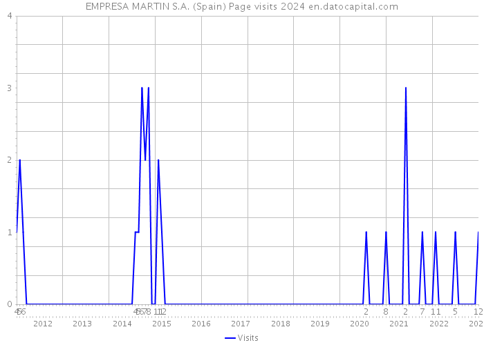 EMPRESA MARTIN S.A. (Spain) Page visits 2024 