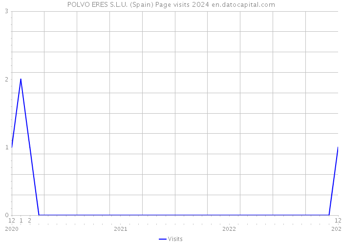 POLVO ERES S.L.U. (Spain) Page visits 2024 