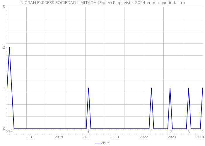 NIGRAN EXPRESS SOCIEDAD LIMITADA (Spain) Page visits 2024 